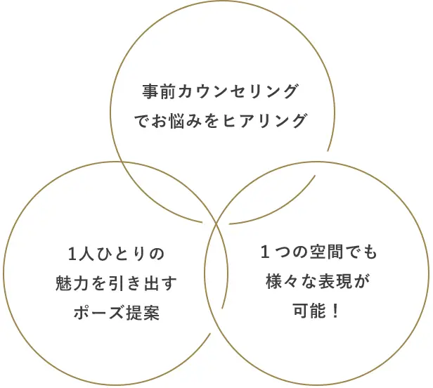 事前カウンセリングでお悩みをヒアリング・1人ひとりの魅力を引き出すポーズ提案・1つの空間でも様々な表現が可能!